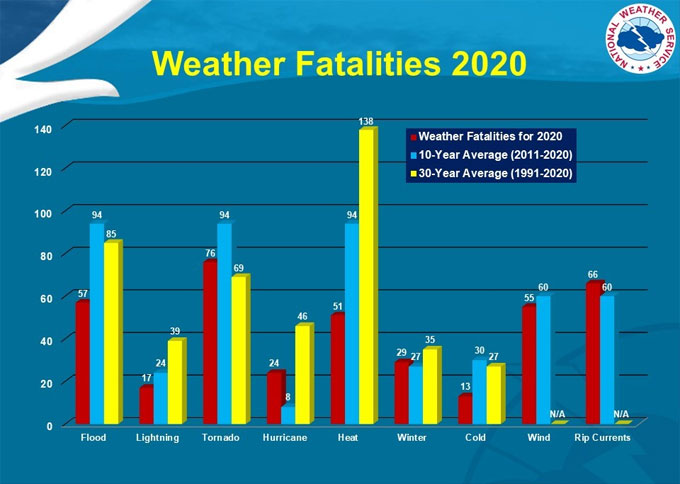 Weather related death statistics